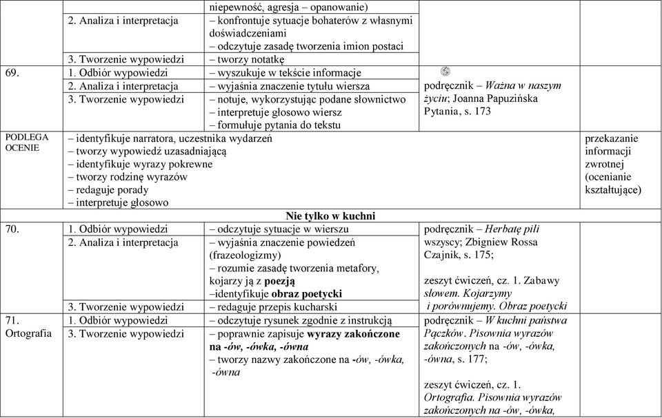 Tworzenie wypowiedzi notuje, wykorzystując podane słownictwo interpretuje głosowo wiersz PODLEGA OCENIE identyfikuje narratora, uczestnika wydarzeń tworzy wypowiedź uzasadniającą identyfikuje wyrazy