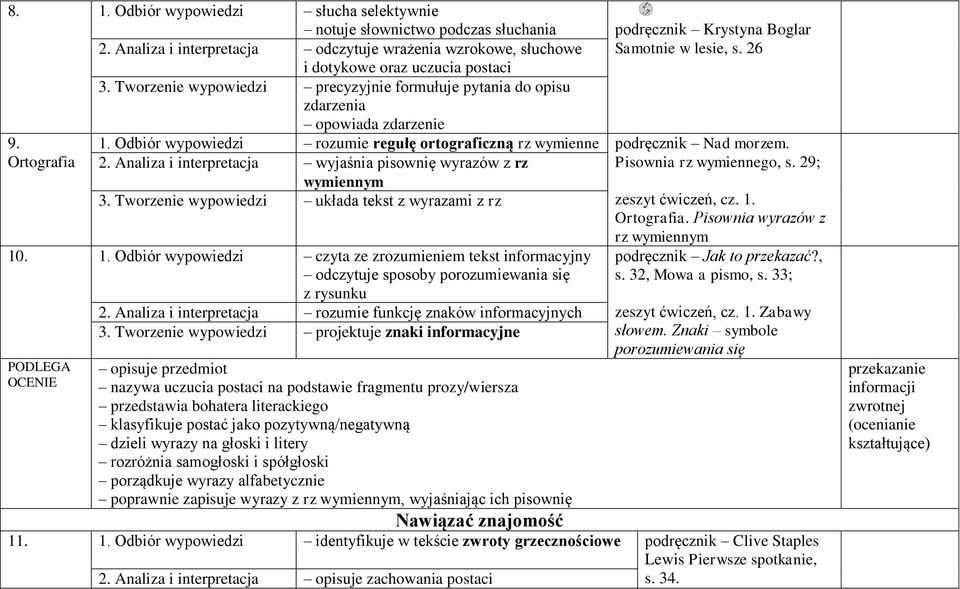 Tworzenie wypowiedzi precyzyjnie formułuje pytania do opisu zdarzenia opowiada zdarzenie 9. 1. Odbiór wypowiedzi rozumie regułę ortograficzną rz wymienne podręcznik Nad morzem. Ortografia 2.