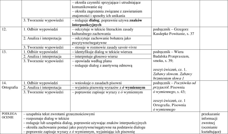 Analiza i interpretacja odczytuje zachowanie bohatera jako pozytywne/negatywne 3. Tworzenie wypowiedzi stosuje w rozmowie zasady savoir-vivre podręcznik Grzegorz Kasdepke Powitanie, s. 37 13