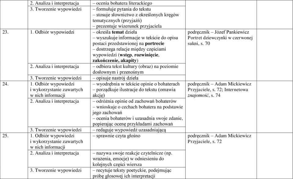 Odbiór wypowiedzi określa temat dzieła wyszukuje informacje w tekście do opisu postaci przedstawionej na portrecie dostrzega relacje między częściami wypowiedzi (wstęp, rozwinięcie, zakończenie,