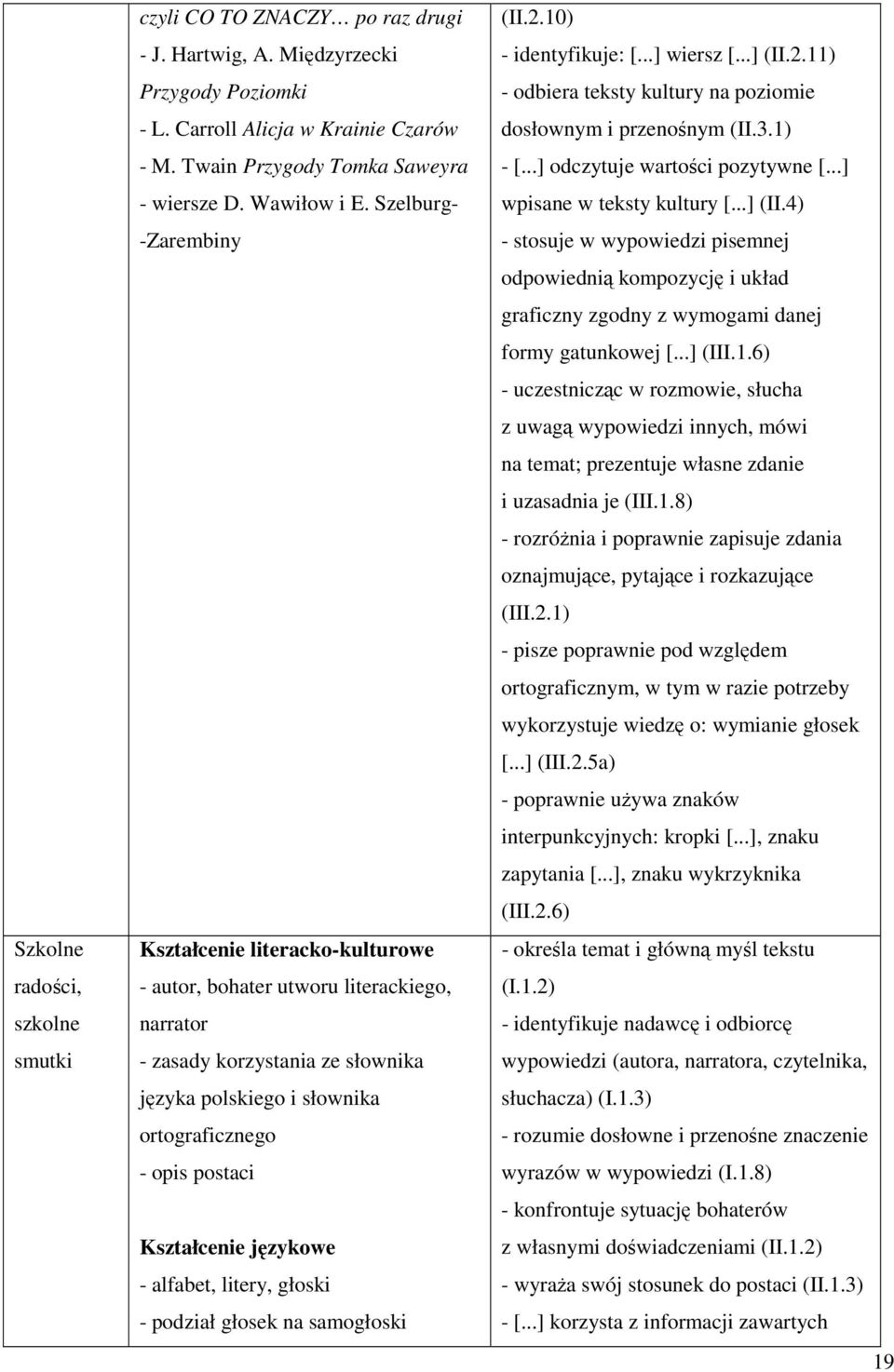 Szelburg- -Zarembiny Kształcenie literacko-kulturowe - autor, bohater utworu literackiego, narrator - zasady korzystania ze słownika języka polskiego i słownika ortograficznego - opis postaci