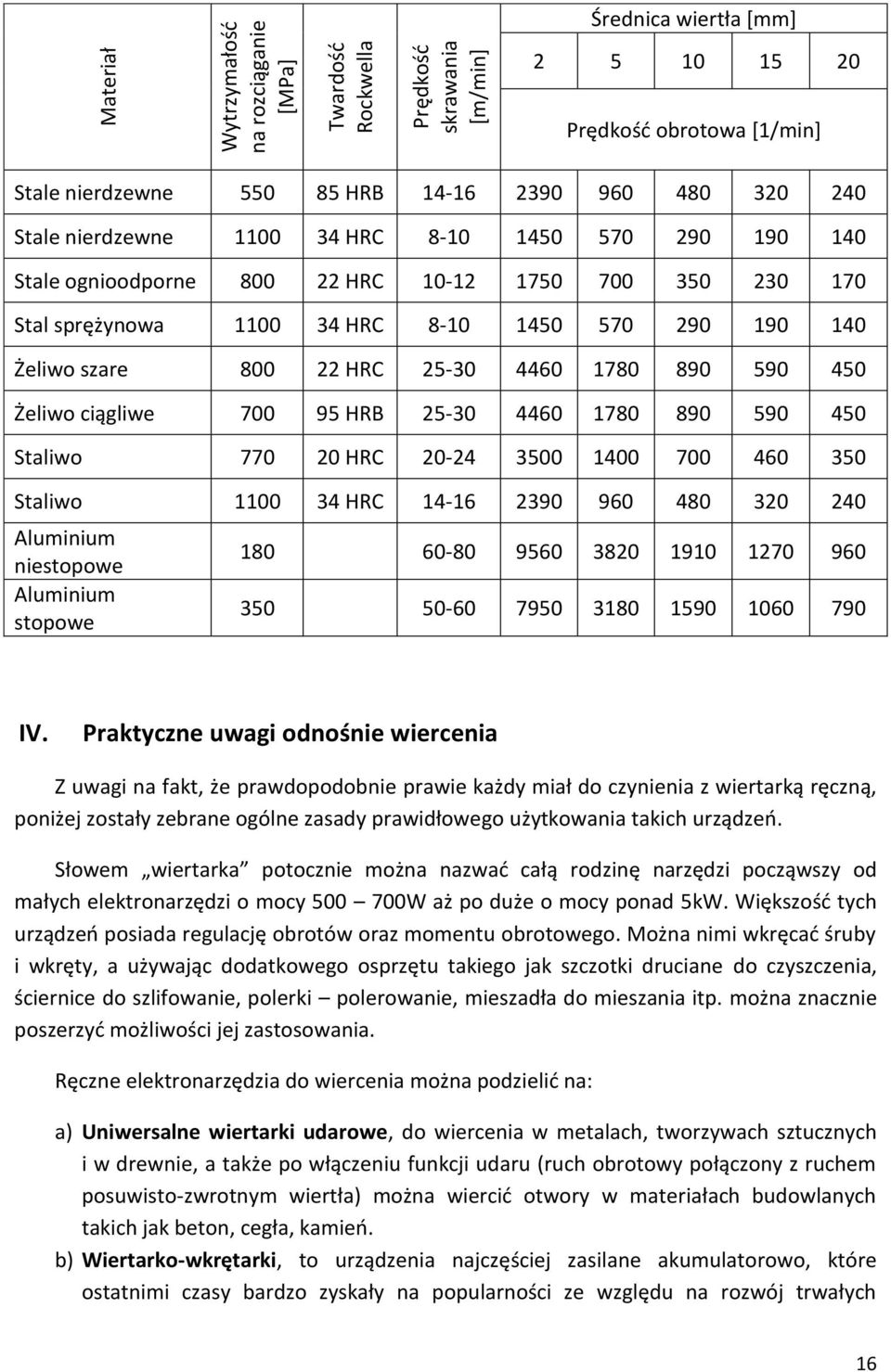 25-30 4460 1780 890 590 450 Żeliwo ciągliwe 700 95 HRB 25-30 4460 1780 890 590 450 Staliwo 770 20 HRC 20-24 3500 1400 700 460 350 Staliwo 1100 34 HRC 14-16 2390 960 480 320 240 Aluminium niestopowe