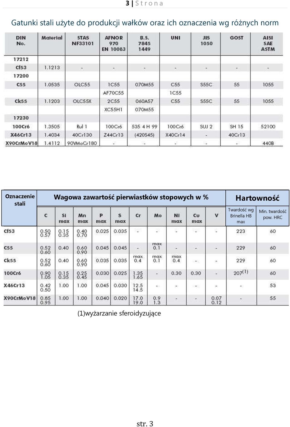 pierwiastków stopowych w % Hartowność Twardość wg Brinella