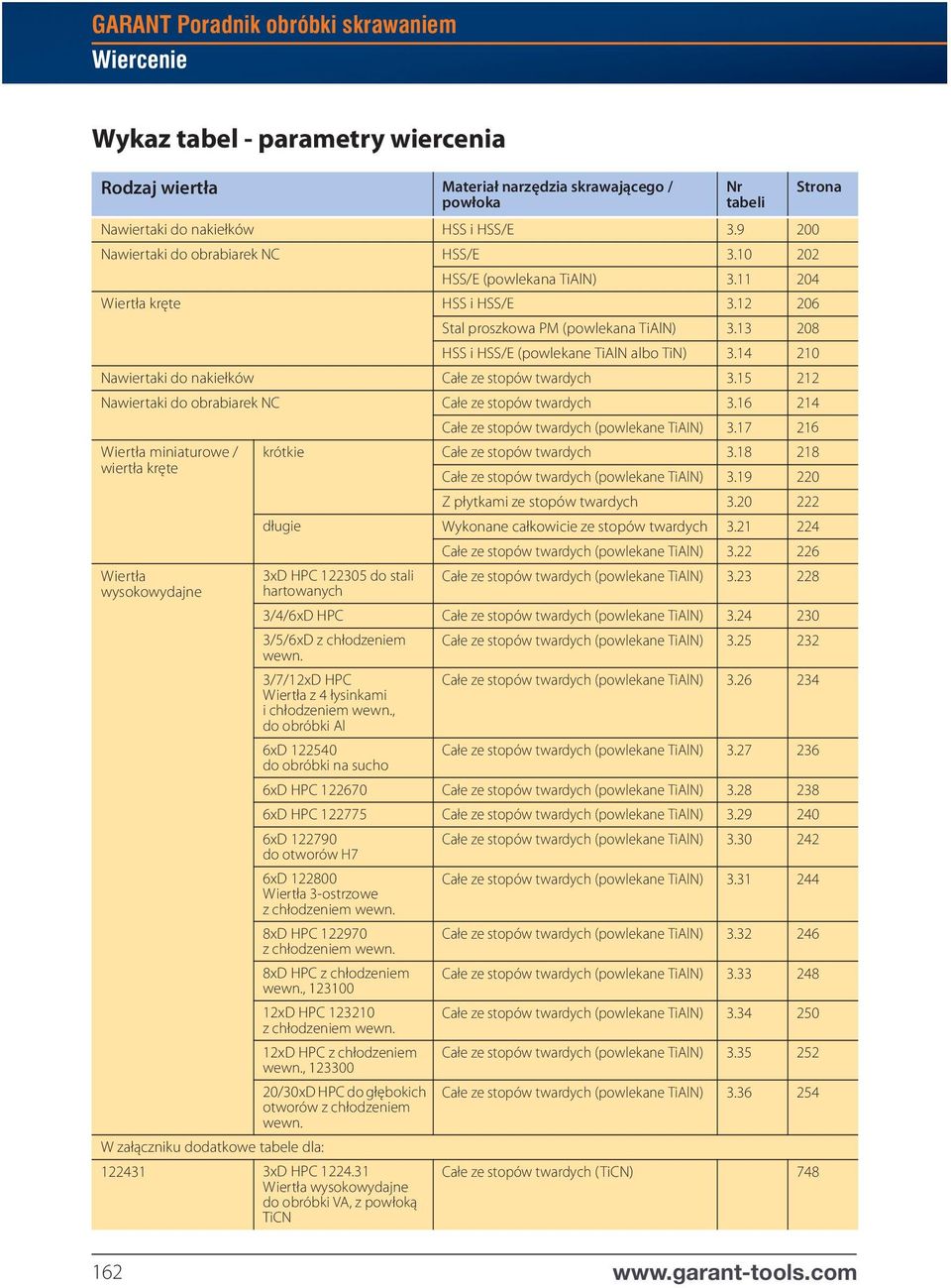 13 208 HSS i HSS/E (powlekane TiAlN albo TiN) 3.14 210 Nawiertaki do nakiełków Całe ze stopów twardych 3.15 212 Nawiertaki do obrabiarek NC Całe ze stopów twardych 3.