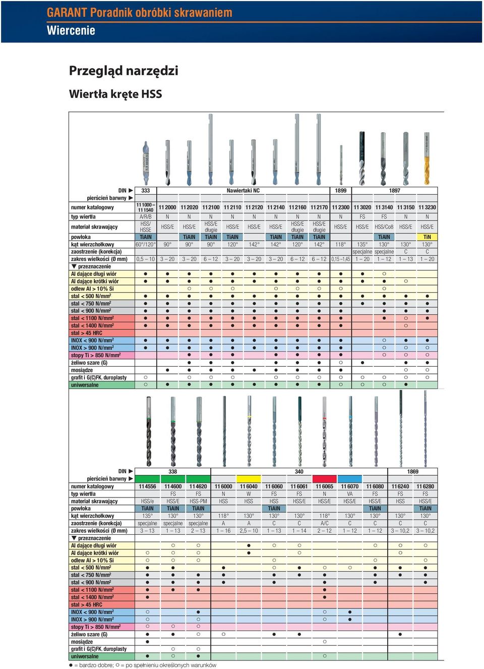 długie długie HSS/E HSS/E HSS/Co8 HSS/E HSS/E powłoka TiAlN TiAlN TiAlN TiAlN TiAlN TiAlN TiAlN TiAlN TiN kąt wierzchołkowy 60/120 90 90 90 120 142 142 120 142 118 135 130 130 130 zaostrzenie