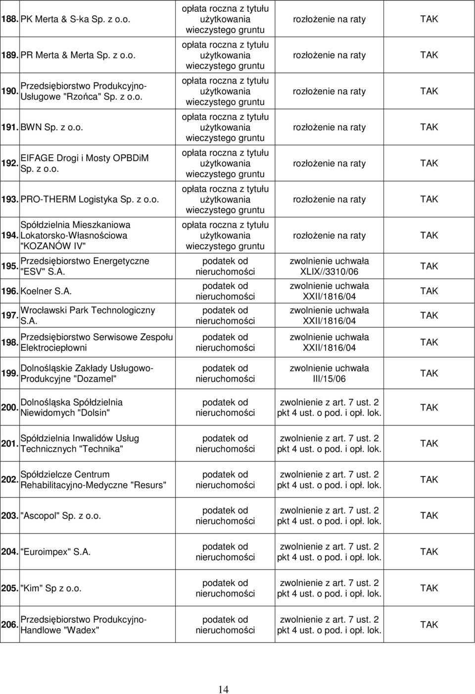 Koelner S.A. zwolnienie uchwała XXII/1816/04 Wrocławski Park Technologiczny 197. S.A. zwolnienie uchwała XXII/1816/04 Przedsiębiorstwo Serwisowe Zespołu 198.