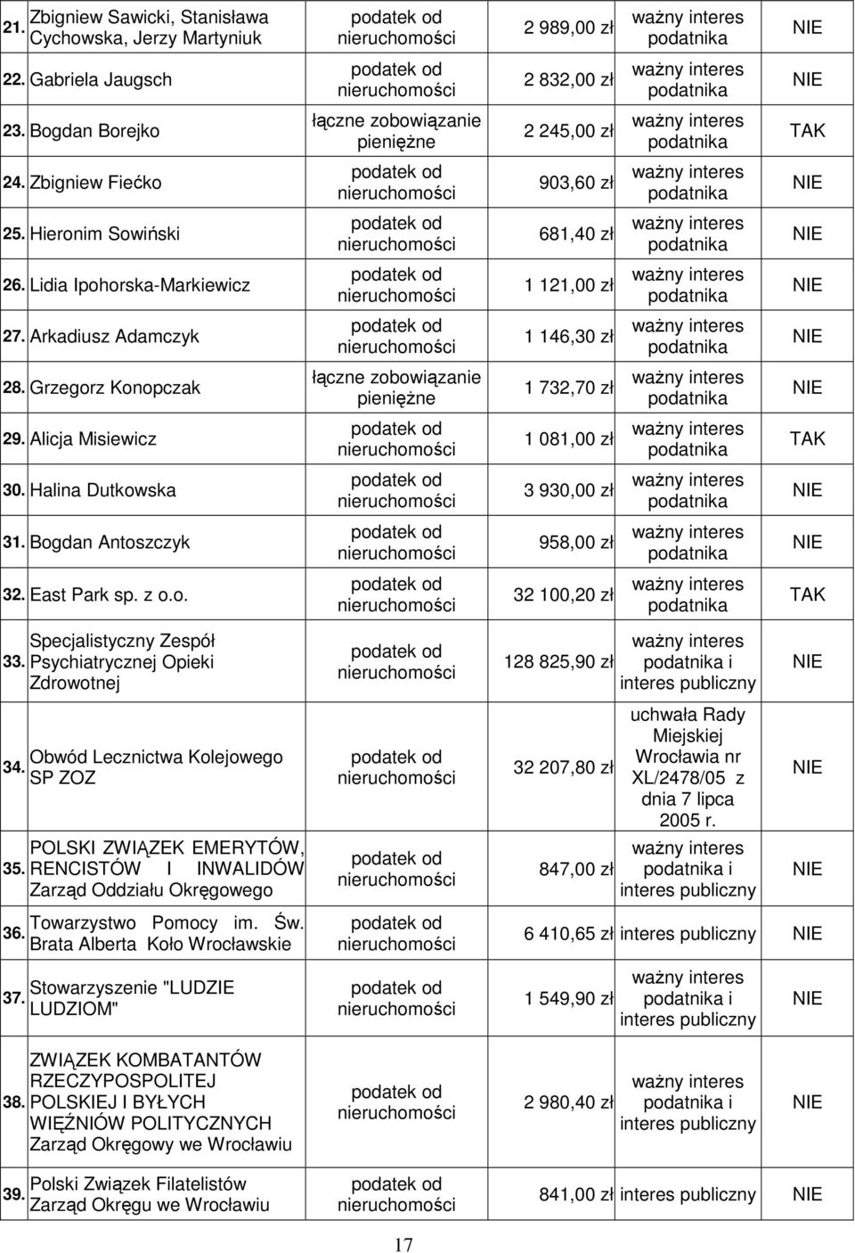 Alicja Misiewicz 1 081,00 zł 30. Halina Dutkowska 3 930,00 zł 31. Bogdan Antoszczyk 958,00 zł 32. East Park sp. z o.o. 32 100,20 zł Specjalistyczny Zespół 33.