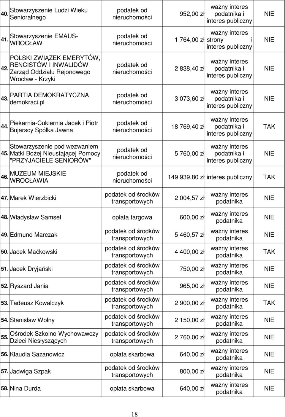 Bujarscy Spółka Jawna 18 769,40 zł i interes publiczny Stowarzyszenie pod wezwaniem 45. Matki BoŜej Nieustającej Pomocy "PRZYJACIELE SENIORÓW" 5 760,00 zł i interes publiczny MUZEUM MIEJSKIE 46.