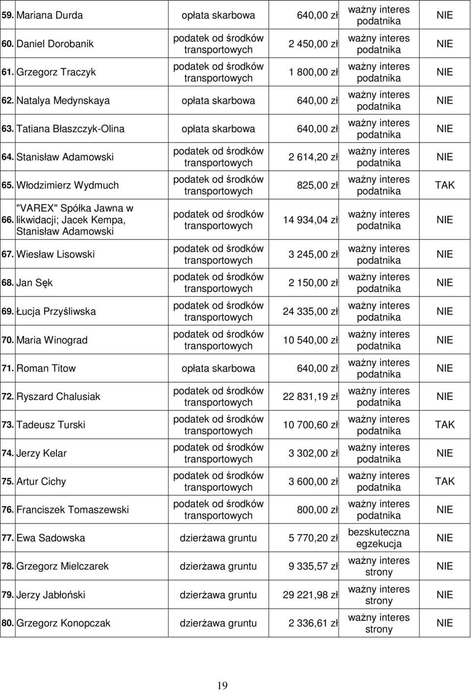 Jan Sęk 69. Łucja Przyśliwska 70. Maria Winograd środków środków środków środków środków środków środków 2 614,20 zł 825,00 zł 14 934,04 zł 3 245,00 zł 2 150,00 zł 24 335,00 zł 10 540,00 zł 71.