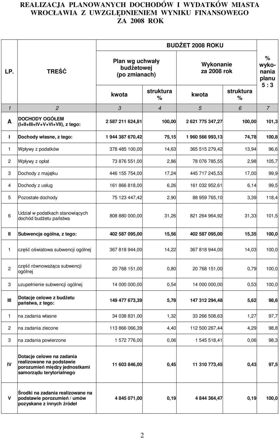 (I+II+III+IV+V+VI+VII), z tego: 2 587 211 624,81 100,00 2 621 775 347,27 100,00 101,3 I Dochody własne, z tego: 1 944 387 670,42 75,15 1 960 566 993,13 74,78 100,8 1 Wpływy z podatków 378 485 100,00