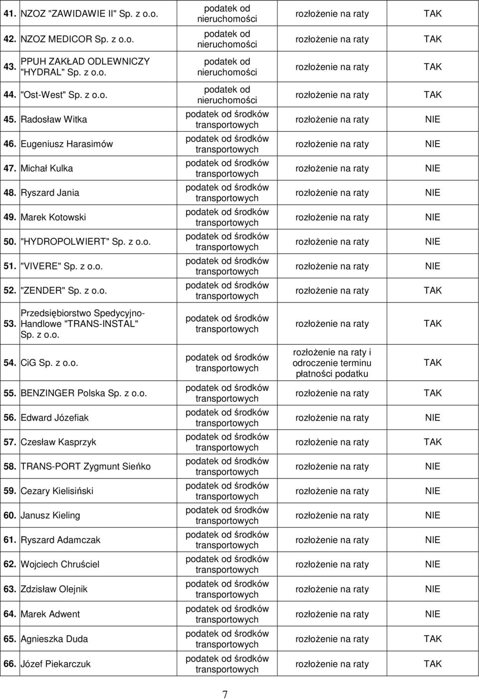 Przedsiębiorstwo Spedycyjno- Handlowe "TRANS-INSTAL" Sp. z o.o. środków 54. CiG Sp. z o.o. środków i odroczenie terminu płatności podatku 55. BENZINGER Polska Sp. z o.o. środków 56.