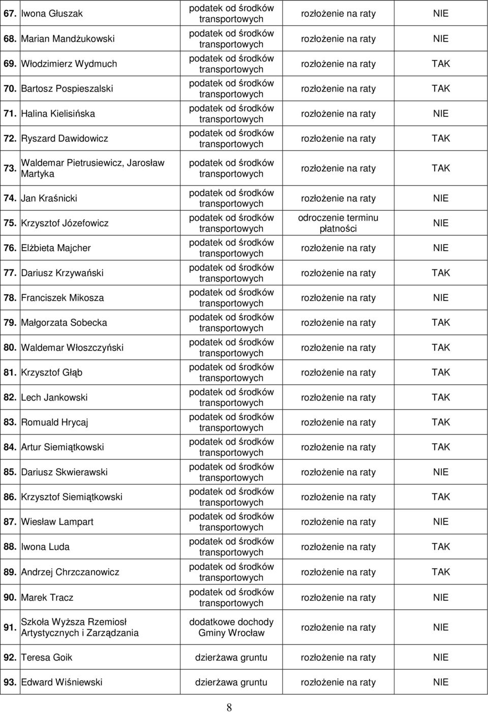 Franciszek Mikosza środków 79. Małgorzata Sobecka środków 80. Waldemar Włoszczyński środków 81. Krzysztof Głąb środków 82. Lech Jankowski środków 83. Romuald Hrycaj środków 84.