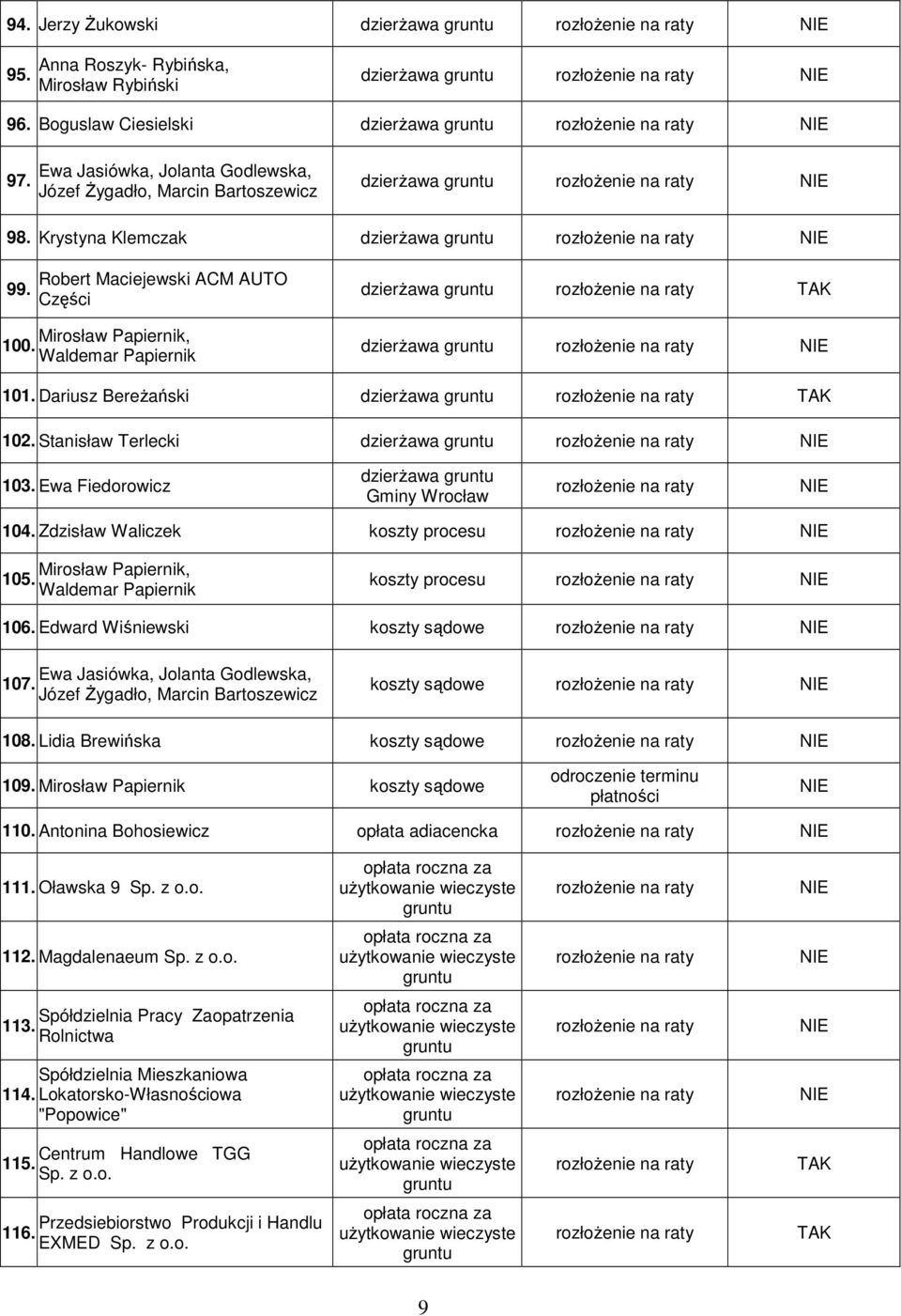 Waldemar Papiernik dzierŝawa dzierŝawa 101. Dariusz BereŜański dzierŝawa 102. Stanisław Terlecki dzierŝawa 103. Ewa Fiedorowicz dzierŝawa Gminy Wrocław 104.