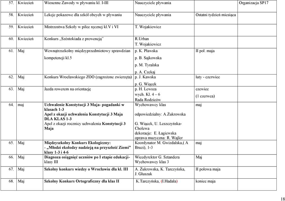 Maj Wewnątrzszkolny międzyprzedmiotowy sprawdzian kompetencji kl.5 p. K. Pławska p. B. Sajkowska p. M. Tyralska p. A. Czekaj 62. Maj Konkurs Wrocławskiego ZOO (zagrożone zwierzęta) p. J. Kawska p. G.