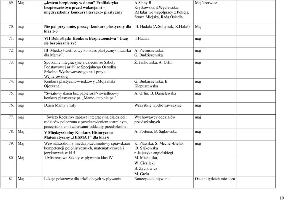 maj VII Dolnośląski Konkurs Bezpieczeństwa "Uczę się bezpiecznie żyć" 72. maj III Międzyświetlicowy konkurs plastyczny- Laurka dla Mamy, 73.