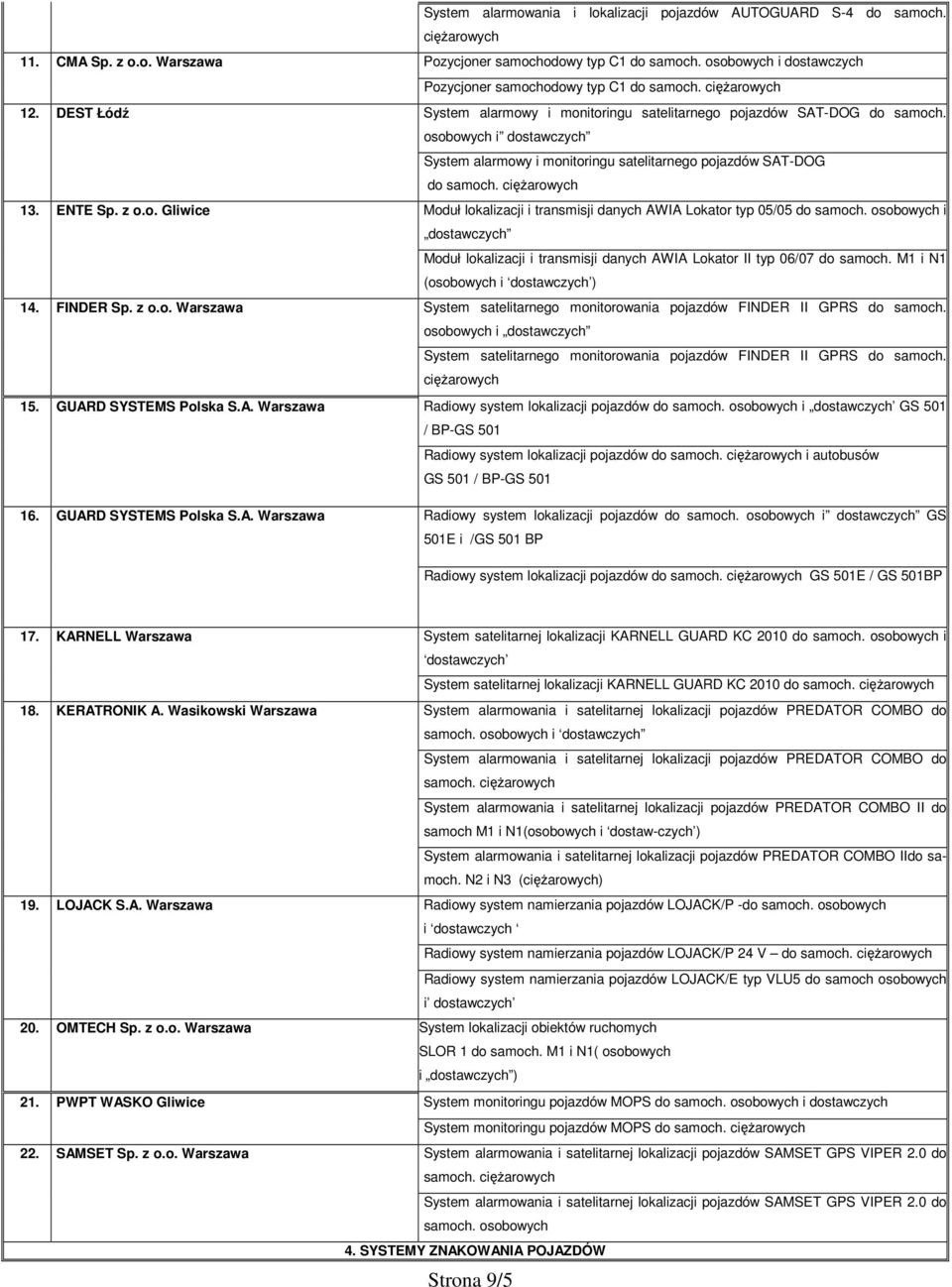 osobowych i dostawczych System alarmowy i monitoringu satelitarnego pojazdów SAT-DOG do samoch. cięŝarowych 13. ENTE Sp. z o.o. Gliwice Moduł lokalizacji i transmisji danych AWIA Lokator typ 05/05 do samoch.