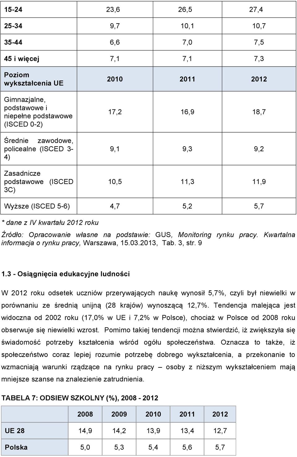 podstawie: GUS, Monitoring rynku pracy. Kwartalna informacja o rynku pracy, Warszawa, 15.03.2013, Tab. 3, str. 9 1.