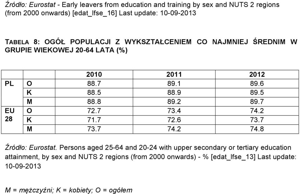 5 M 88.8 89.2 89.7 EU 28 O 72.7 73.4 74.2 K 71.7 72.6 73.7 M 73.7 74.2 74.8 Źródło: Eurostat.