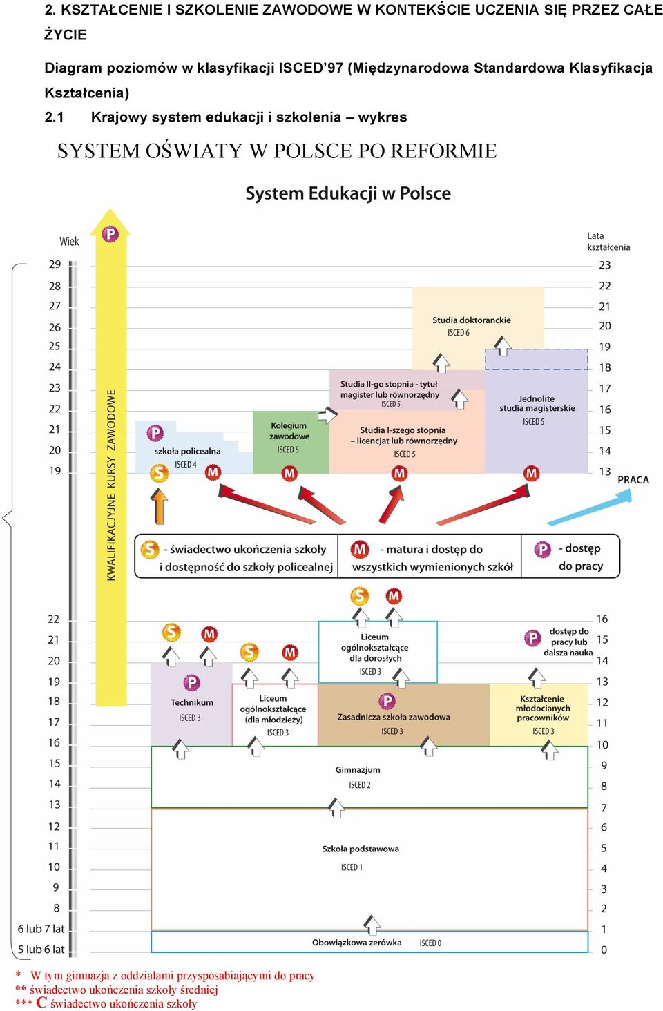 1 Krajowy system edukacji i szkolenia wykres SYSTEM OŚWIATY W POLSCE PO REFORMIE * W tym gimnazja