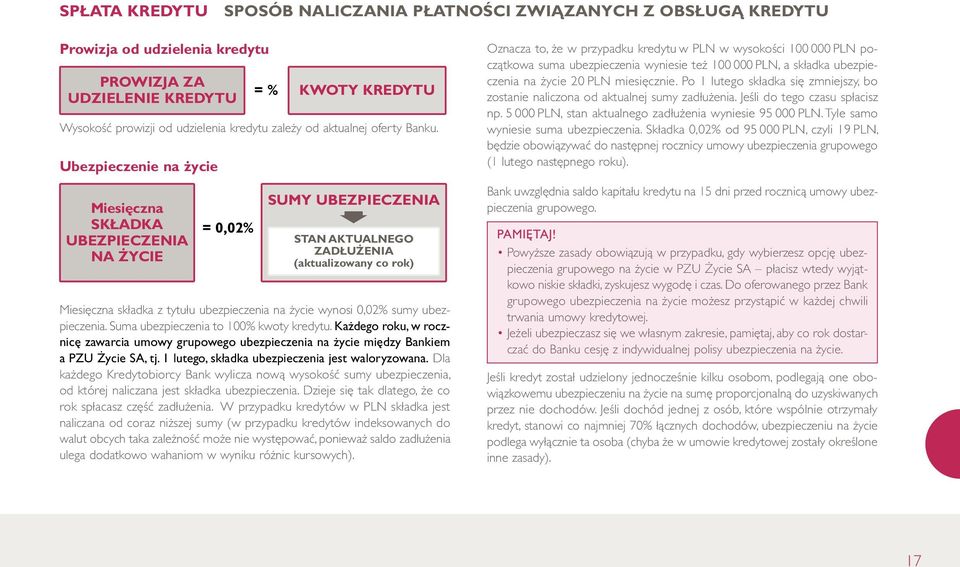 Ubezpieczenie na życie Miesięczna SKŁADKA UBEZPIECZENIA NA ŻYCIE = 0,02% = % KWOTY KREDYTU SUMY UBEZPIECZENIA STAN AKTUALNEGO ZADŁUŻENIA (aktualizowany co rok) Miesięczna składka z tytułu