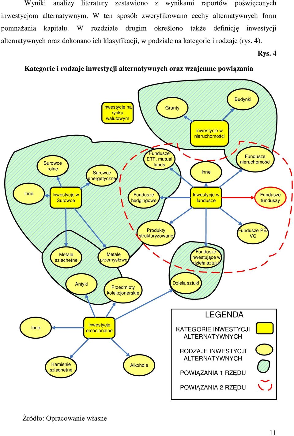 4 Kategorie i rodzaje inwestycji alternatywnych oraz wzajemne powiązania Inwestycje na rynku walutowym Grunty Budynki Inwestycje w nieruchomości Surowce rolne Surowce energetyczne Fundusze ETF,