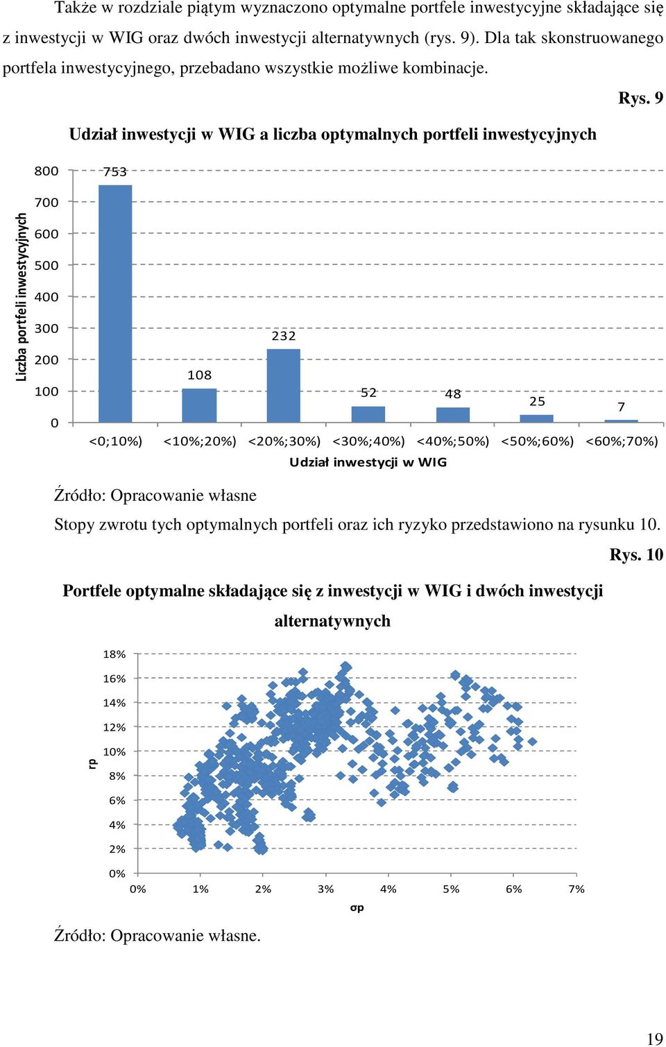 9 Udział inwestycji w WIG a liczba optymalnych portfeli inwestycyjnych 800 753 Liczba portfeli inwestycyjnych 700 600 500 400 300 200 100 0 232 108 52 48 25 7 <0;10%) <10%;20%) <20%;30%) <30%;40%)