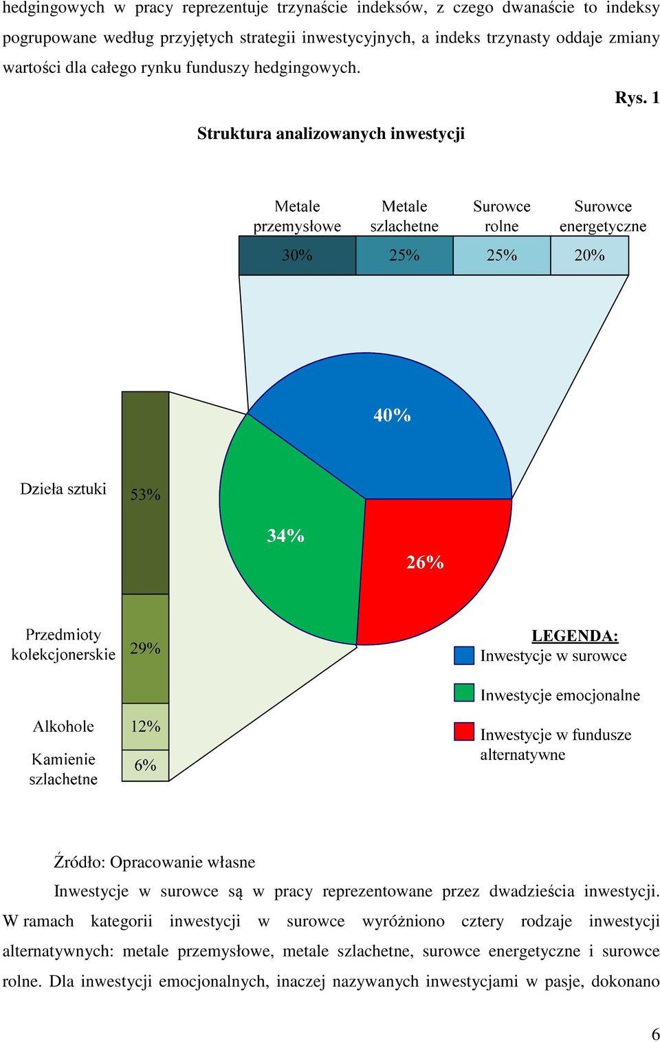 1 Struktura analizowanych inwestycji Źródło: Opracowanie własne Inwestycje w surowce są w pracy reprezentowane przez dwadzieścia inwestycji.