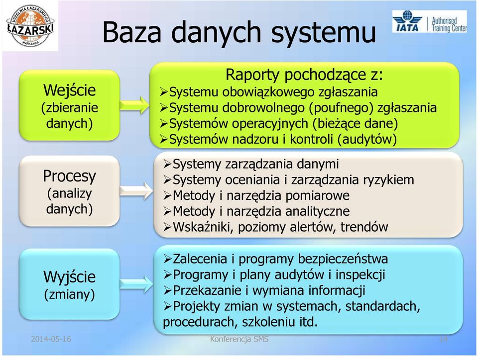 zarządzania ryzykiem Metody i narzędzia pomiarowe Metody i narzędzia analityczne Wskaźniki, poziomy alertów, trendów Wyjście (zmiany) Zalecenia i