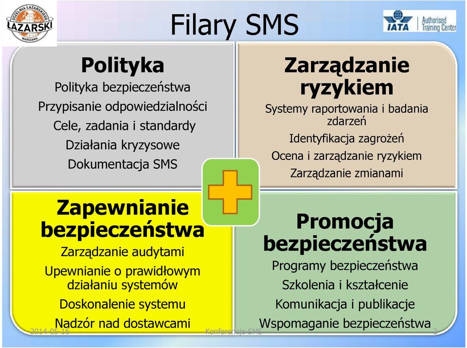 zmianami Zapewnianie bezpieczeństwa Zarządzanie audytami Upewnianie o prawidłowym działaniu systemów Doskonalenie systemu Nadzór nad