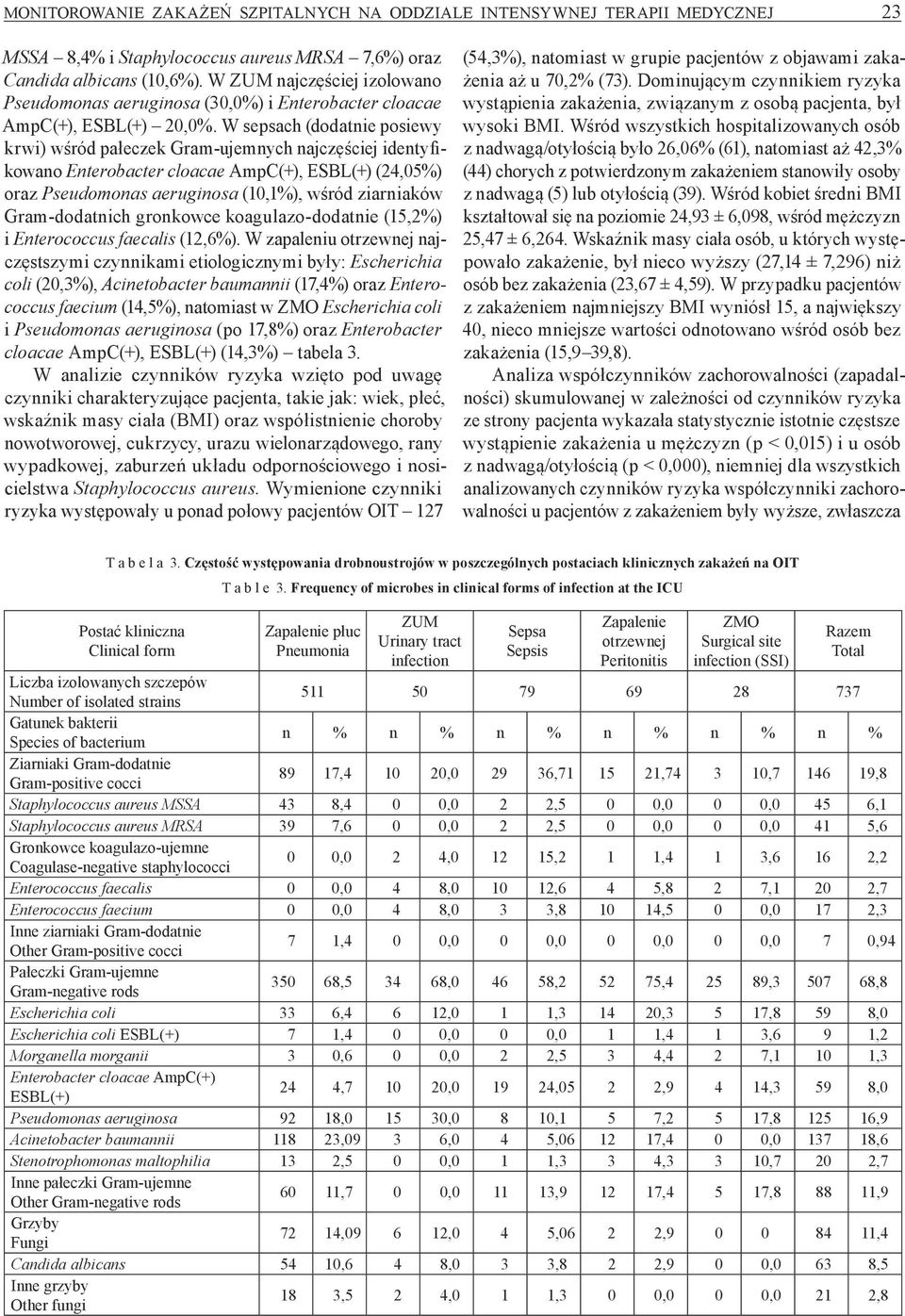 W sepsach (dodatnie posiewy krwi) wśród pałeczek Gram ujemnych najczęściej identyfikowano Enterobacter cloacae AmpC(+), ESBL(+) (24,05%) oraz Pseudomonas aeruginosa (10,1%), wśród ziarniaków Gram