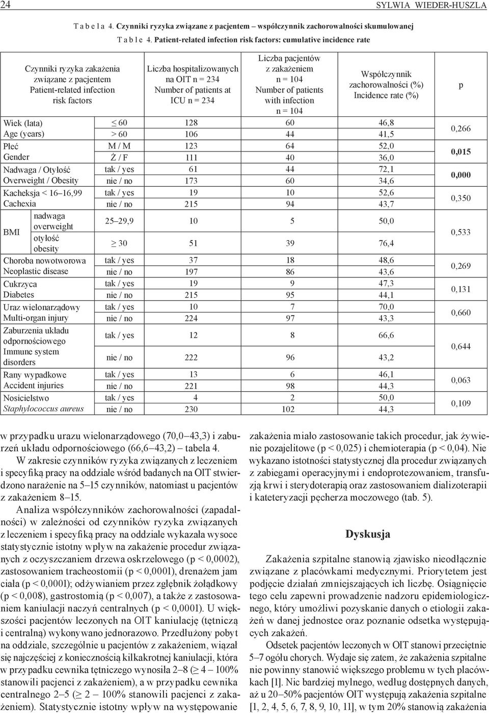 Otyłość Overweight / Obesity Kacheksja < 1616,99 Cachexia nadwaga overweight BMI otyłość obesity Choroba nowotworowa Neoplastic disease Cukrzyca Diabetes Uraz wielonarządowy Multi organ injury