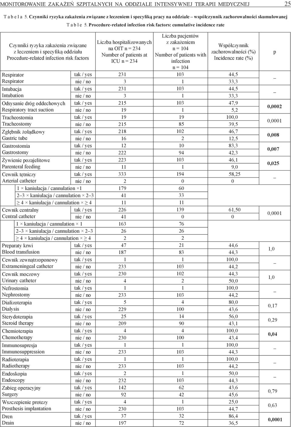 Procedure related infection risk factors: cumulative incidence rate Czynniki ryzyka zakażenia związane z leczeniem i specyfiką oddziału Procedure related infection risk factors Respirator Respirator