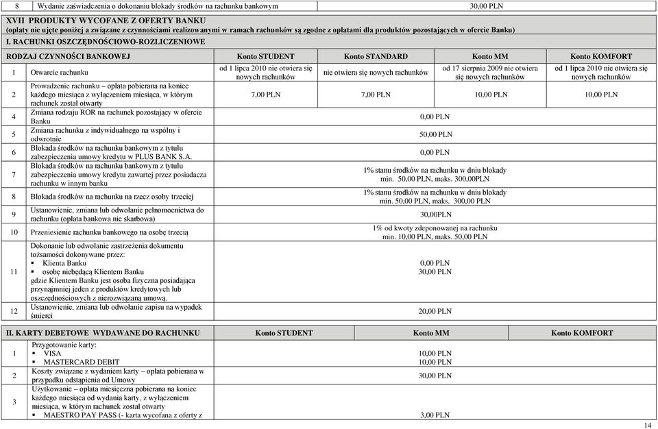 RACHUNKI OSZCZĘDNOŚCIOWO-ROZLICZENIOWE RODZAJ CZYNNOŚCI BANKOWEJ STUDENT STANDARD MM KOMFORT Otwarcie rachunku 5 7 Prowadzenie rachunku opłata pobierana na koniec każdego miesiąca z wyłączeniem