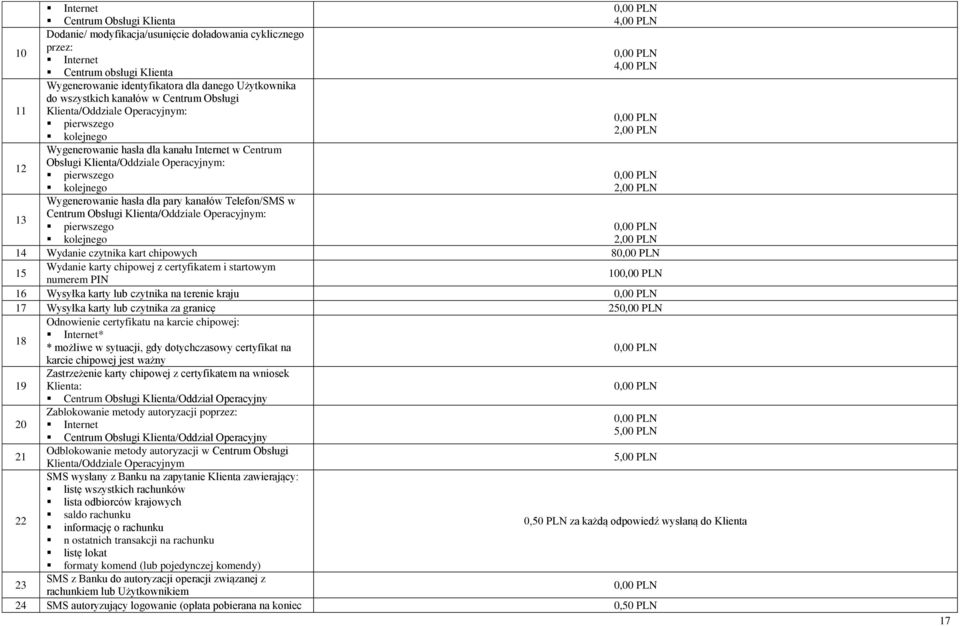 Centrum Obsługi Klienta/Oddziale Operacyjnym: pierwszego kolejnego Wydanie czytnika kart chipowych 8 Wydanie karty chipowej z certyfikatem i startowym 5 0 numerem PIN Wysyłka karty lub czytnika na