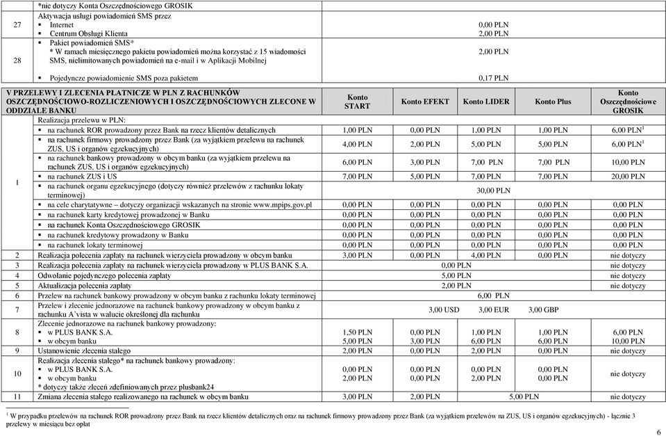 ODDZIALE BANKU START 0,7 PLN EFEKT LIDER Plus Oszczędnościowe GROSIK Realizacja przelewu w PLN: na rachunek ROR prowadzony przez Bank na rzecz klientów detalicznych,00 PLN,00 PLN,00 PLN,00 PLN na