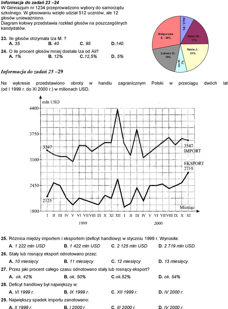 12,5% D. 5% Małgorzata S. : 28% Łukasz O.: 19% Aleks M.: 17% Kasia J.: 21% Informacja do zadań 25 29 Na wykresie przedstawiono obroty w handlu zagranicznym Polski w przeciągu dwóch lat (od I 1999 r.