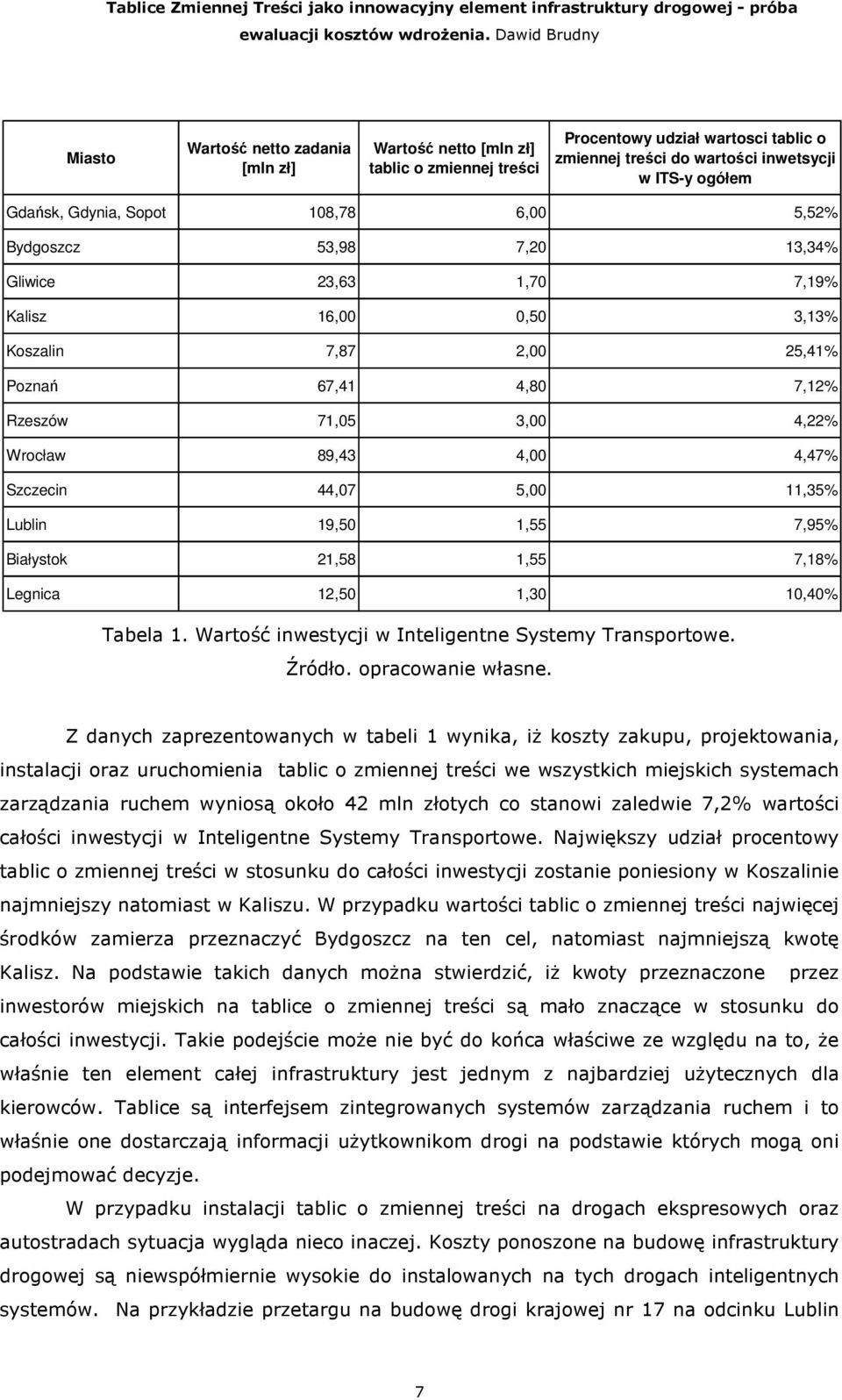 Szczecin 44,07 5,00 11,35% Lublin 19,50 1,55 7,95% Białystok 21,58 1,55 7,18% Legnica 12,50 1,30 10,40% Tabela 1. Wartość inwestycji w Inteligentne Systemy Transportowe. Źródło. opracowanie własne.