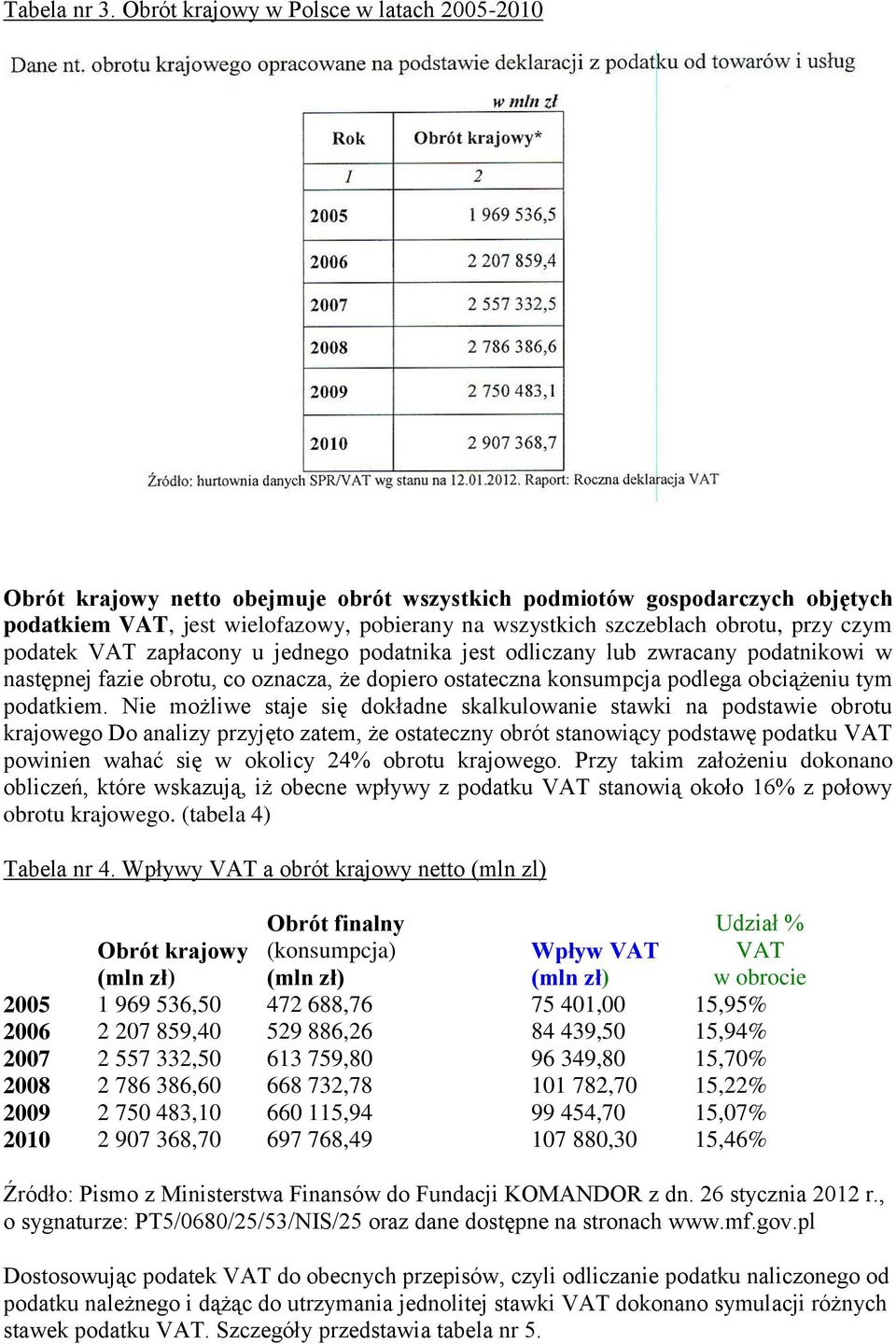 przy czym podatek VAT zapłacony u jednego podatnika jest odliczany lub zwracany podatnikowi w następnej fazie obrotu, co oznacza, że dopiero ostateczna konsumpcja podlega obciążeniu tym podatkiem.