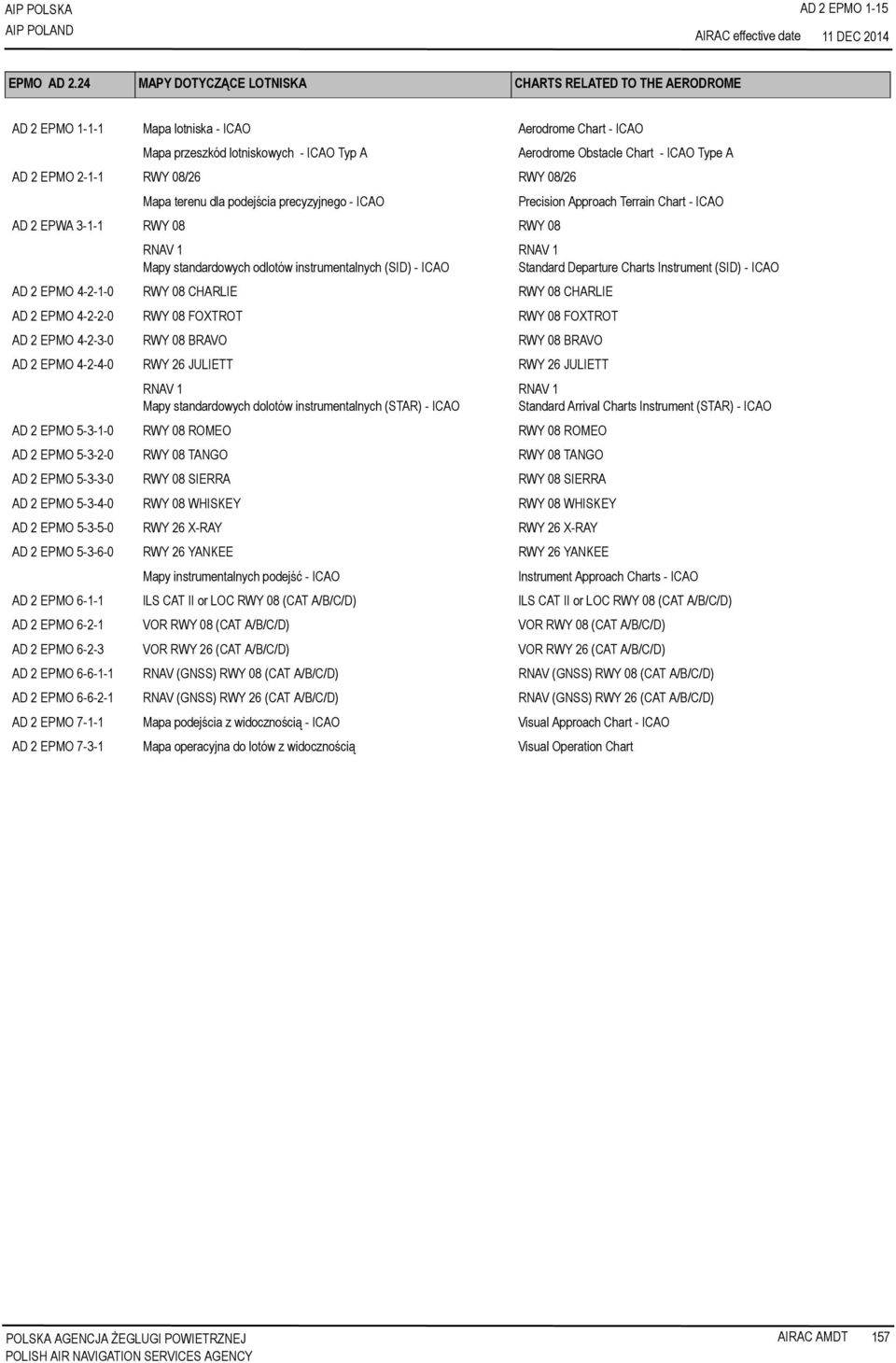 Mapa terenu dla podejścia precyzyjnego - ICAO AD 2 EPWA 3-1-1 RWY 08 RWY 08 RNAV 1 Mapy standardowych odlotów instrumentalnych (SID) - ICAO Aerodrome Obstacle Chart - ICAO Type A Precision Approach