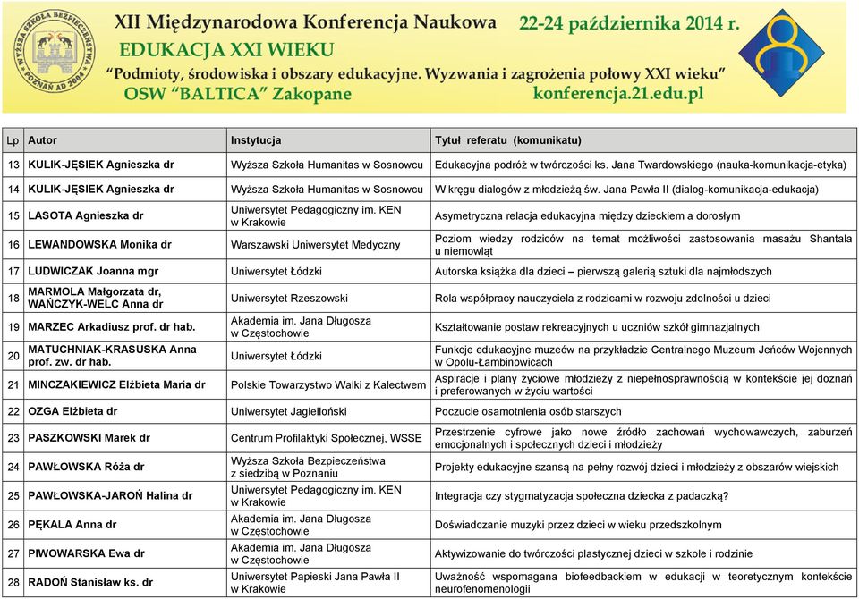 Jana Pawła II (dialog-komunikacja-edukacja) 15 LASOTA Agnieszka dr 16 LEWANDOWSKA Monika dr Warszawski Uniwersytet Medyczny Asymetryczna relacja edukacyjna między dzieckiem a dorosłym Poziom wiedzy