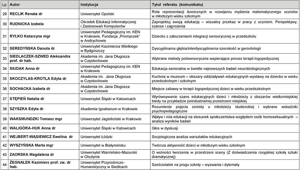 Bydgoszczy 37 STĘPIEŃ Natalia dr Uniwersytet Śląski w Katowicach 38 SZYSZKA Edyta dr Akademia Ignatianum 39 WAKSMUNDZKI Tomasz mgr Uniwersytet Jagielloński Rola reprezentacji ikonicznych w rozwijaniu