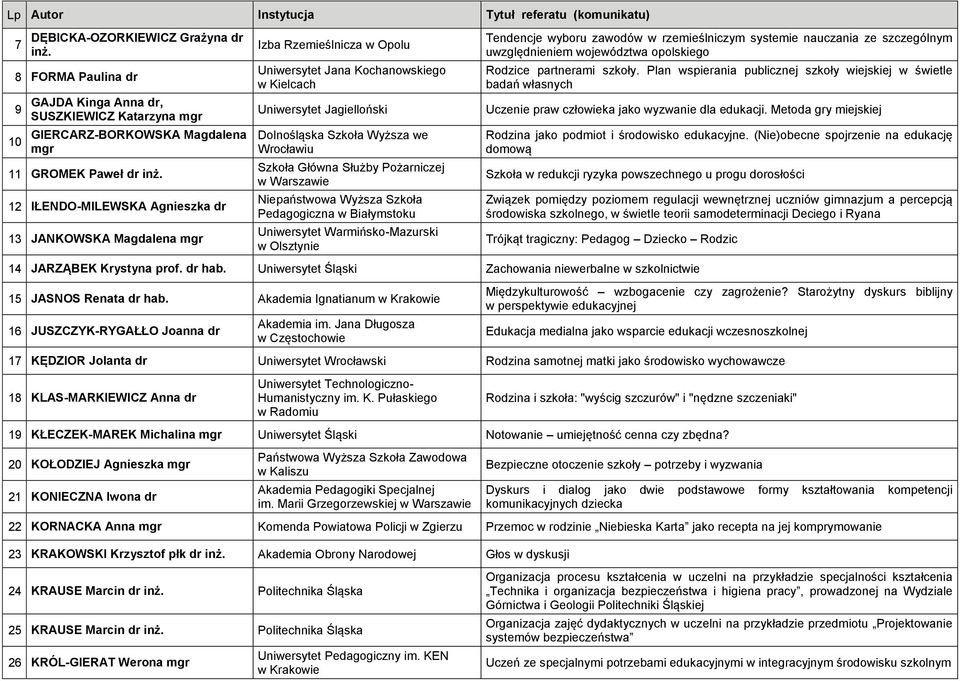 12 IŁENDO-MILEWSKA Agnieszka dr 13 JANKOWSKA Magdalena mgr Izba Rzemieślnicza w Opolu Uniwersytet Jana Kochanowskiego w Kielcach Uniwersytet Jagielloński Dolnośląska Szkoła Wyższa we Wrocławiu Szkoła