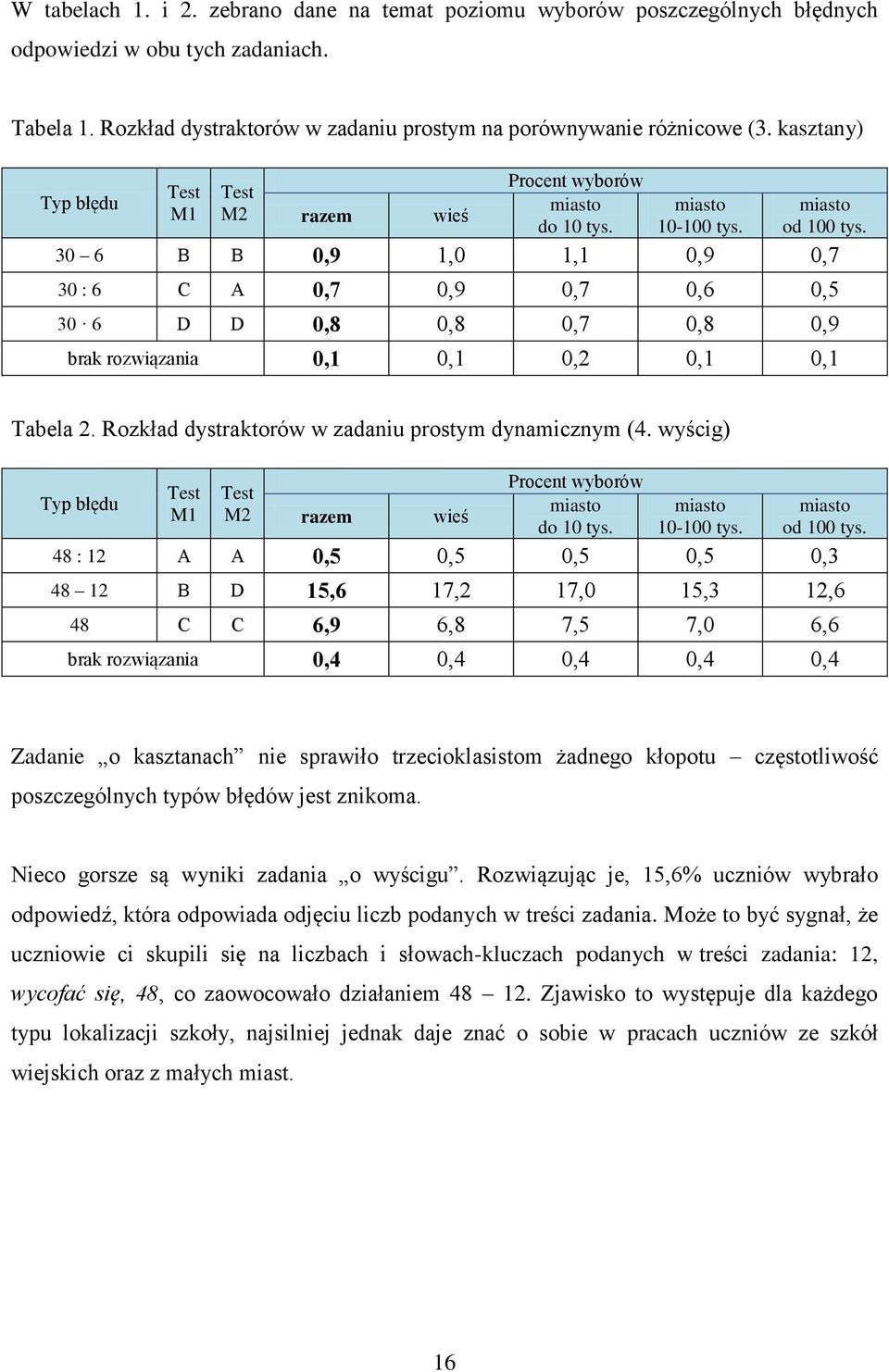 30 6 B B 0,9 1,0 1,1 0,9 0,7 30 : 6 C A 0,7 0,9 0,7 0,6 0,5 30 6 D D 0,8 0,8 0,7 0,8 0,9 brak rozwiązania 0,1 0,1 0,2 0,1 0,1 Tabela 2. Rozkład dystraktorów w zadaniu prostym dynamicznym (4.