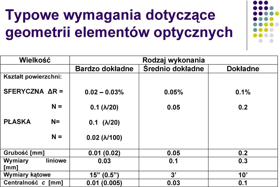 1 (λ/20) 0.05 0.2 PŁASKA N= 0.1 (λ/20) N = 0.02 (λ/100) Grubość [mm] 0.01 (0.02) 0.05 0.2 Wymiary liniowe 0.