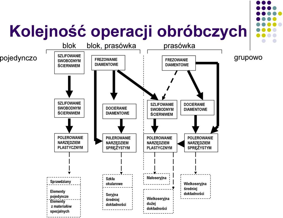 PLASTYCZNYM P0LEROWANIE NARZĘDZIEM SPRĘŻYSTYM POLEROWANIE NARZĘDZIEM PLASTYCZNYM POLEROWANIE NARZĘDZIEM SPRĘŻYSTYM Sprawdziany Elementy pojedyncze