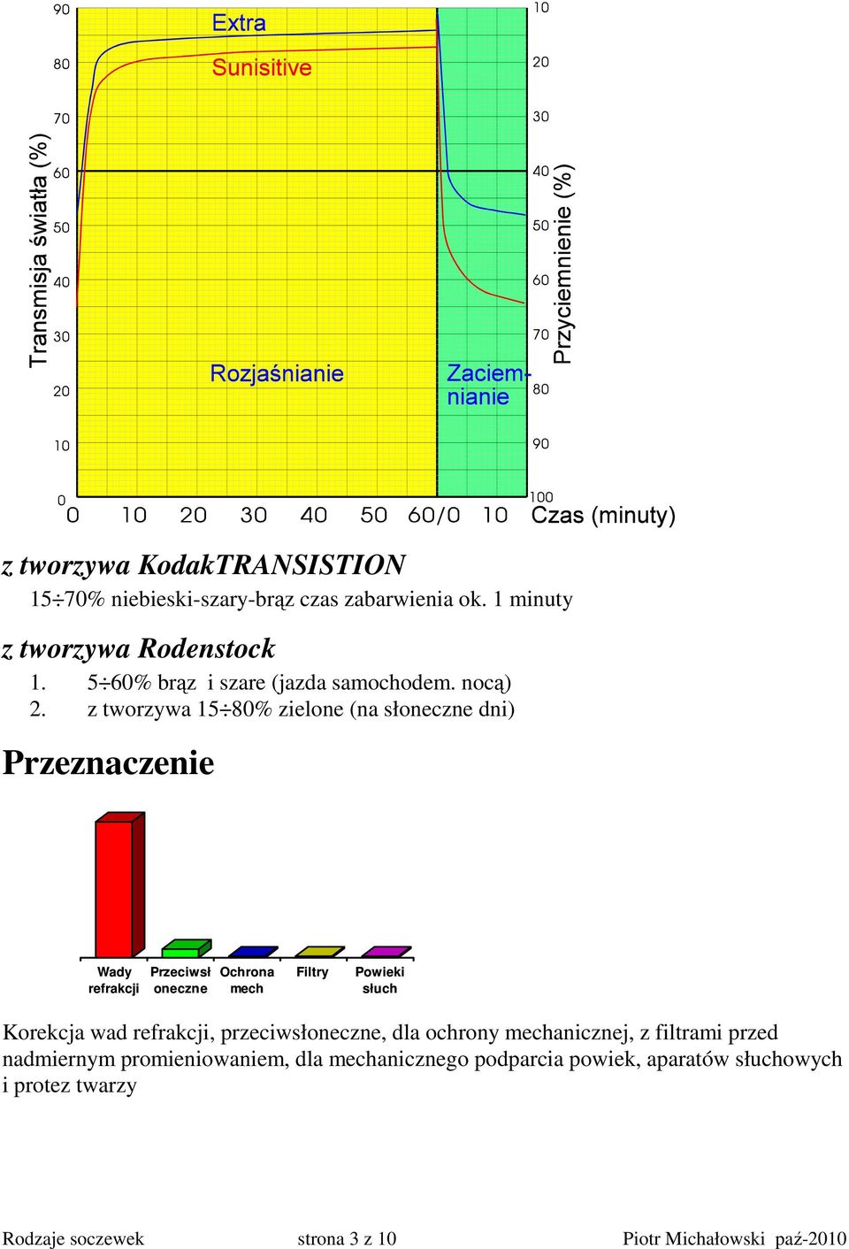 z tworzywa 15 80% zielone (na słoneczne dni) Przeznaczenie Wady refrakcji Przeciwsł oneczne Ochrona mech Filtry Powieki słuch