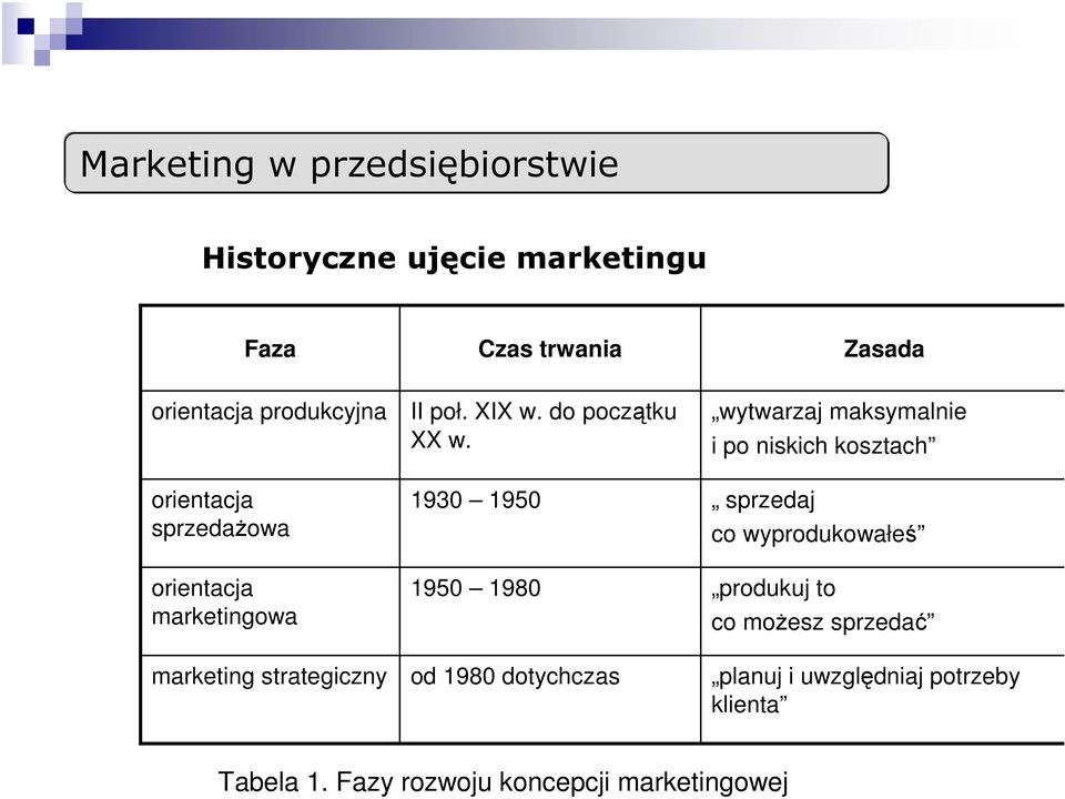 1930 1950 1950 1980 od 1980 dotychczas wytwarzaj maksymalnie i po niskich kosztach sprzedaj co