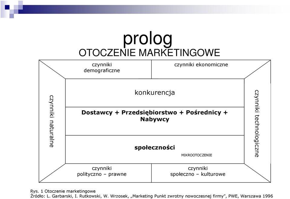 technologiczne czynniki polityczno prawne czynniki społeczno kulturowe Rys.