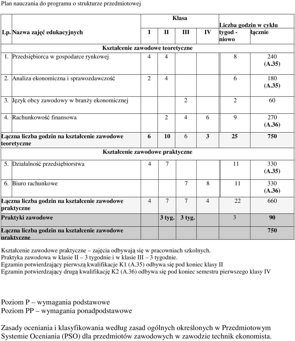 Rachunkowość finansowa 2 4 6 9 270 (A.36) Łączna liczba godzin na kształcenie zawodowe 6 10 6 3 25 750 teoretyczne Kształcenie zawodowe praktyczne 5. ziałalność przedsiębiorstwa 4 7 11 330 (A.35) 6.