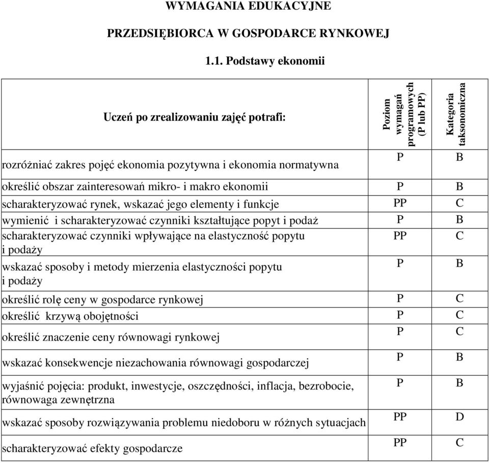 ekonomii scharakteryzować rynek, wskazać jego elementy i funkcje wymienić i scharakteryzować czynniki kształtujące popyt i podaż scharakteryzować czynniki wpływające na elastyczność popytu i podaży